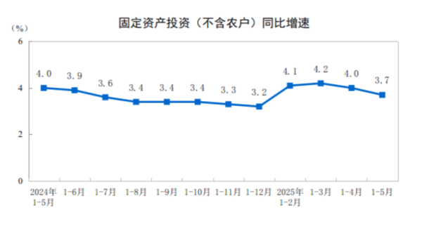 配资炒股首选 中国1-5月固定资产投资同比增长3.7%，低于预期！民间固定资产投资同比持平，5月固定资产投资环比增长0.05%