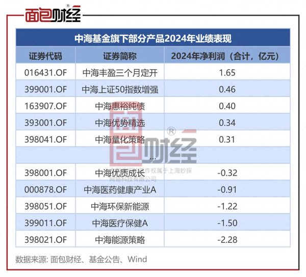 配资网站首 中海基金：旗下非货基2024年合亏3亿，收取超8000万元管理费
