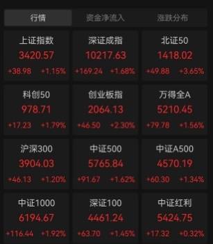 股票配资流程 A股三大股指涨超1%，沪指站稳3400点，A股缘何突然大涨？或与这三点有关，此次大涨意义非凡，或将掀起“五穷六绝七翻身”行情